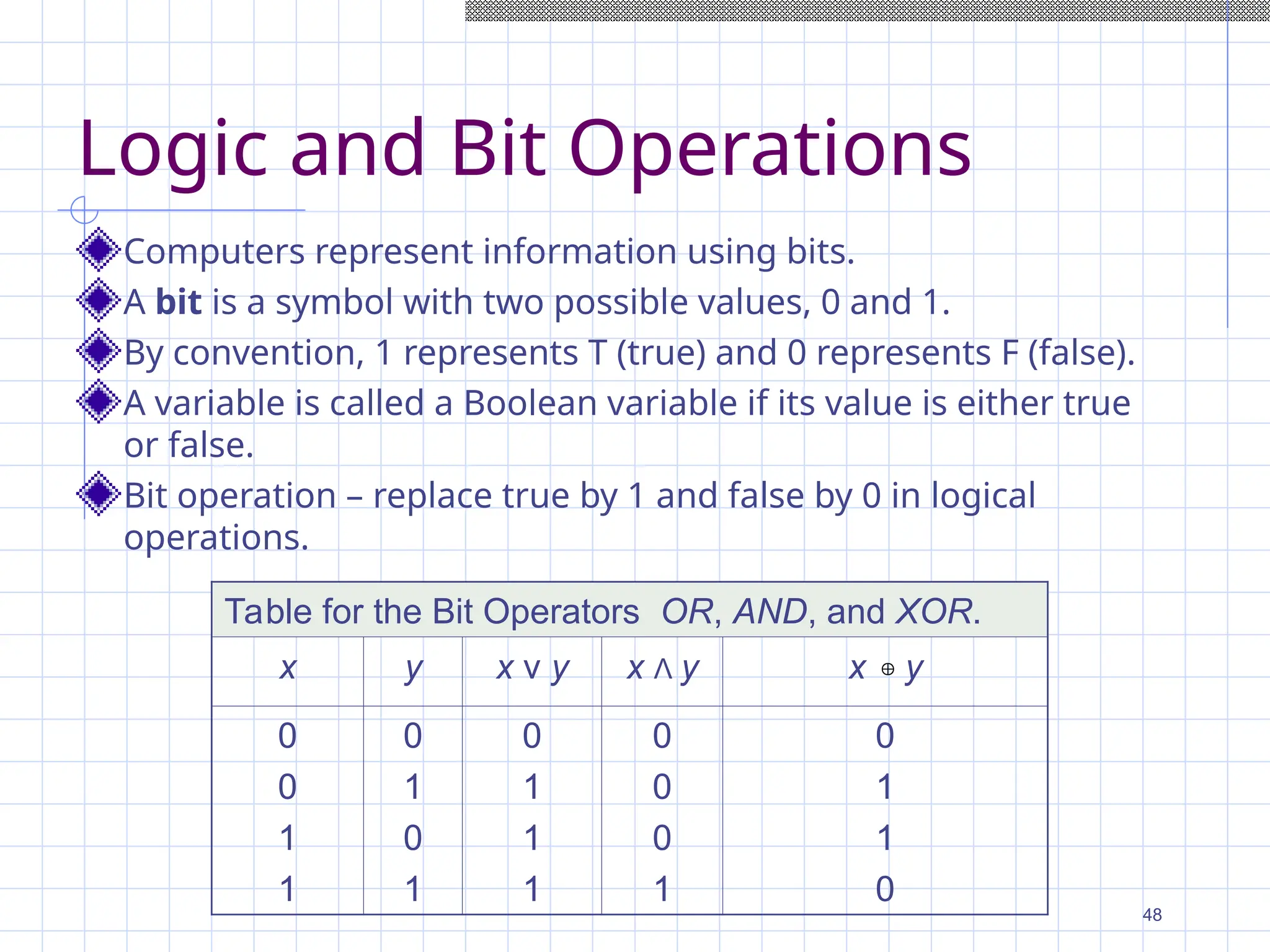 Logic and Bit Operations
Computers represent information using bits.
A bit is a symbol with two possible values, 0 and 1.
By convention, 1 represents T (true) and 0 represents F (false).
A variable is called a Boolean variable if its value is either true
or false.
Bit operation – replace true by 1 and false by 0 in logical
operations.
Table for the Bit Operators OR, AND, and XOR.
x y x ν y x Λ y x y
0
0
1
1
0
1
0
1
0
1
1
1
0
0
0
1
0
1
1
0

48
 
