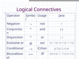 Logical Connectives
Operator Symbo
l
Usage Java
Negation  not !
Conjunctio
n
 and &&
Disjunction  or ||
Exclusive or  xor (p||q)&&(!p||!q)
Conditional  if,then p?q:true
Bicondition
al
 iff (p&&q)||(!p&&!q)
 