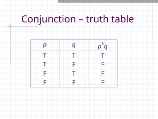 Conjunction – truth table
p q pq
T
T
F
F
T
F
T
F
T
F
F
F
 