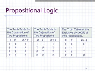 Propositional Logic

The Truth Table for
the Conjunction of
Two Propositions.
p q p Λ q
T T
T F
F T
F F
T
F
F
F
The Truth Table for
the Disjunction of
Two Propositions.
p q p ν q
T T
T F
F T
F F
T
T
T
F
The Truth Table for the
Exclusive Or (XOR) of
Two Propositions.
p q p q
T T
T F
F T
F F
F
T
T
F

30
 