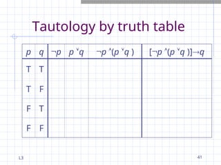 L3 41
Tautology by truth table
p q ¬p p q ¬p (p q ) [¬p (p q )]q
T T
T F
F T
F F
 