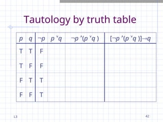L3 42
Tautology by truth table
p q ¬p p q ¬p (p q ) [¬p (p q )]q
T T F
T F F
F T T
F F T
 