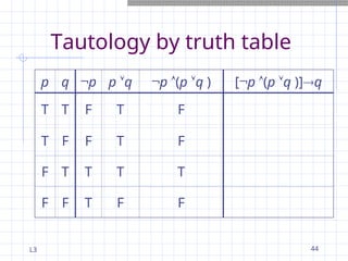L3 44
Tautology by truth table
p q ¬p p q ¬p (p q ) [¬p (p q )]q
T T F T F
T F F T F
F T T T T
F F T F F
 