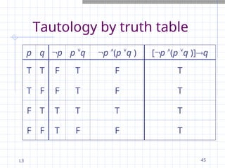 L3 45
Tautology by truth table
p q ¬p p q ¬p (p q ) [¬p (p q )]q
T T F T F T
T F F T F T
F T T T T T
F F T F F T
 