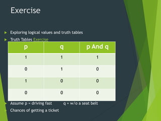Exercise
 Exploring logical values and truth tables
 Truth Tables Exercise
 Assume p = driving fast q = w/o a seat belt
 Chances of getting a ticket
p q p And q
1 1 1
0 1 0
1 0 0
0 0 0
 