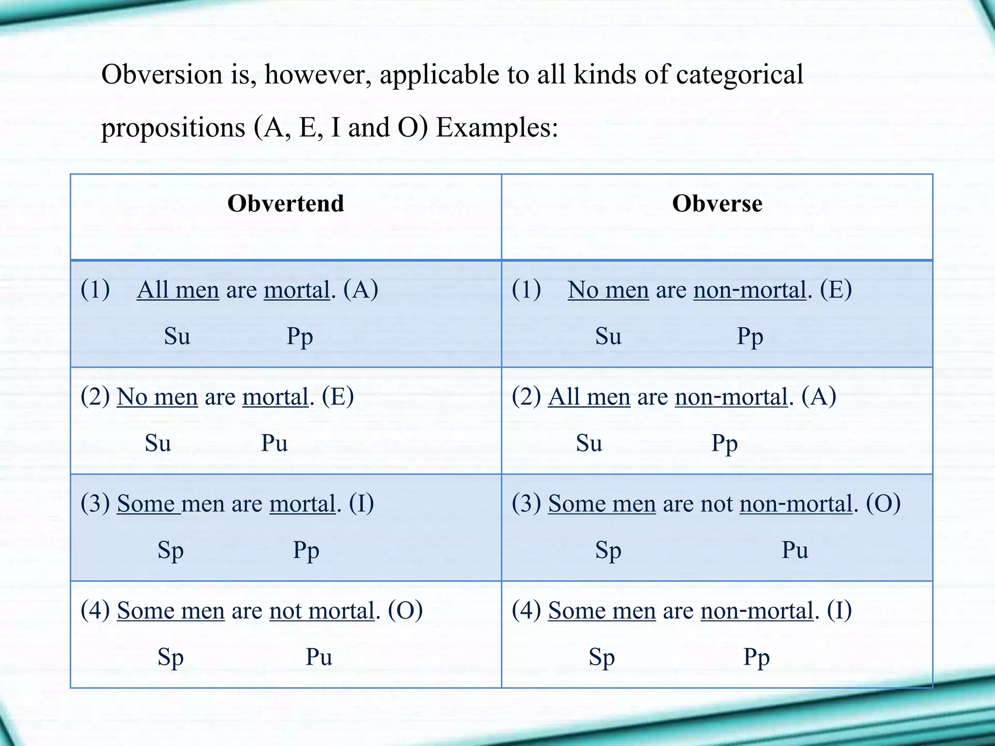 Obversion is, however, applicable to all kinds of categorical
propositions (A, E, I and O) Examples:
Obvertend Obverse
(1) All men are mortal. (A)
Su Pp
(1) No men are non-mortal. (E)
Su Pp
(2) No men are mortal. (E)
Su Pu
(2) All men are non-mortal. (A)
Su Pp
(3) Some men are mortal. (I)
Sp Pp
(3) Some men are not non-mortal. (O)
Sp Pu
(4) Some men are not mortal. (O)
Sp Pu
(4) Some men are non-mortal. (I)
Sp Pp
 