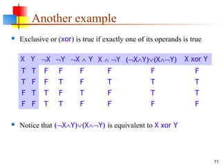 11
Another example
 Exclusive or (xor) is true if exactly one of its operands is true
 Notice that (¬X∧Y)∨(X∧¬Y) is equivalent to X xor Y
X Y ¬X ¬Y ¬X ∧ Y X ∧ ¬Y (¬X∧Y)∨(X∧¬Y) X xor Y
T T F F F F F F
T F F T F T T T
F T T F T F T T
F F T T F F F F
 