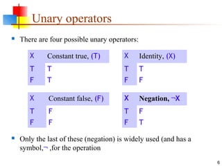 6
Unary operators
X Constant true, (T)
T T
F T
 There are four possible unary operators:
 Only the last of these (negation) is widely used (and has a
symbol,¬ ,for the operation
X Constant false, (F)
T F
F F
X Identity, (X)
T T
F F
X Negation, ¬X
T F
F T
 