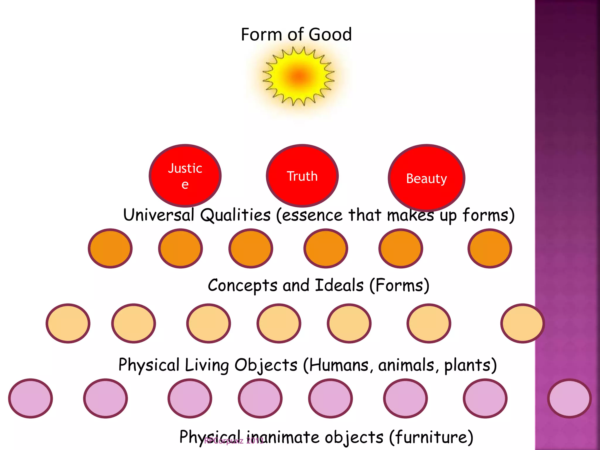 Form of Good
Justic
e
Universal Qualities (essence that makes up forms)
Concepts and Ideals (Forms)
Physical Living Objects (Humans, animals, plants)
Physical inanimate objects (furniture)
BeautyTruth
RPCorpuxz 2013
 