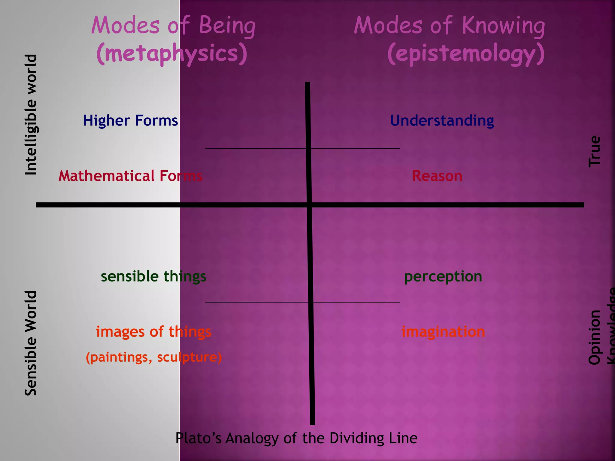 Modes of Being Modes of Knowing
(metaphysics) (epistemology)
Higher Forms
Mathematical Forms
Understanding
Reason
SensibleWorldIntelligibleworld
sensible things
images of things
(paintings, sculpture)
perception
imagination
OpinionTrue
Plato’s Analogy of the Dividing Line
 