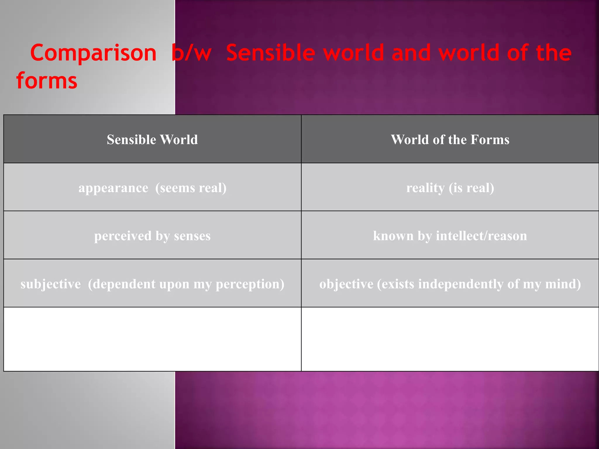 Sensible World World of the Forms
appearance (seems real) reality (is real)
perceived by senses known by intellect/reason
subjective (dependent upon my perception) objective (exists independently of my mind)
a table, a just action, a beautiful sunrise, a
circle, Britney Spears
Table, Justice, Beauty, Circle, Woman
Comparison b/w Sensible world and world of the
forms
 