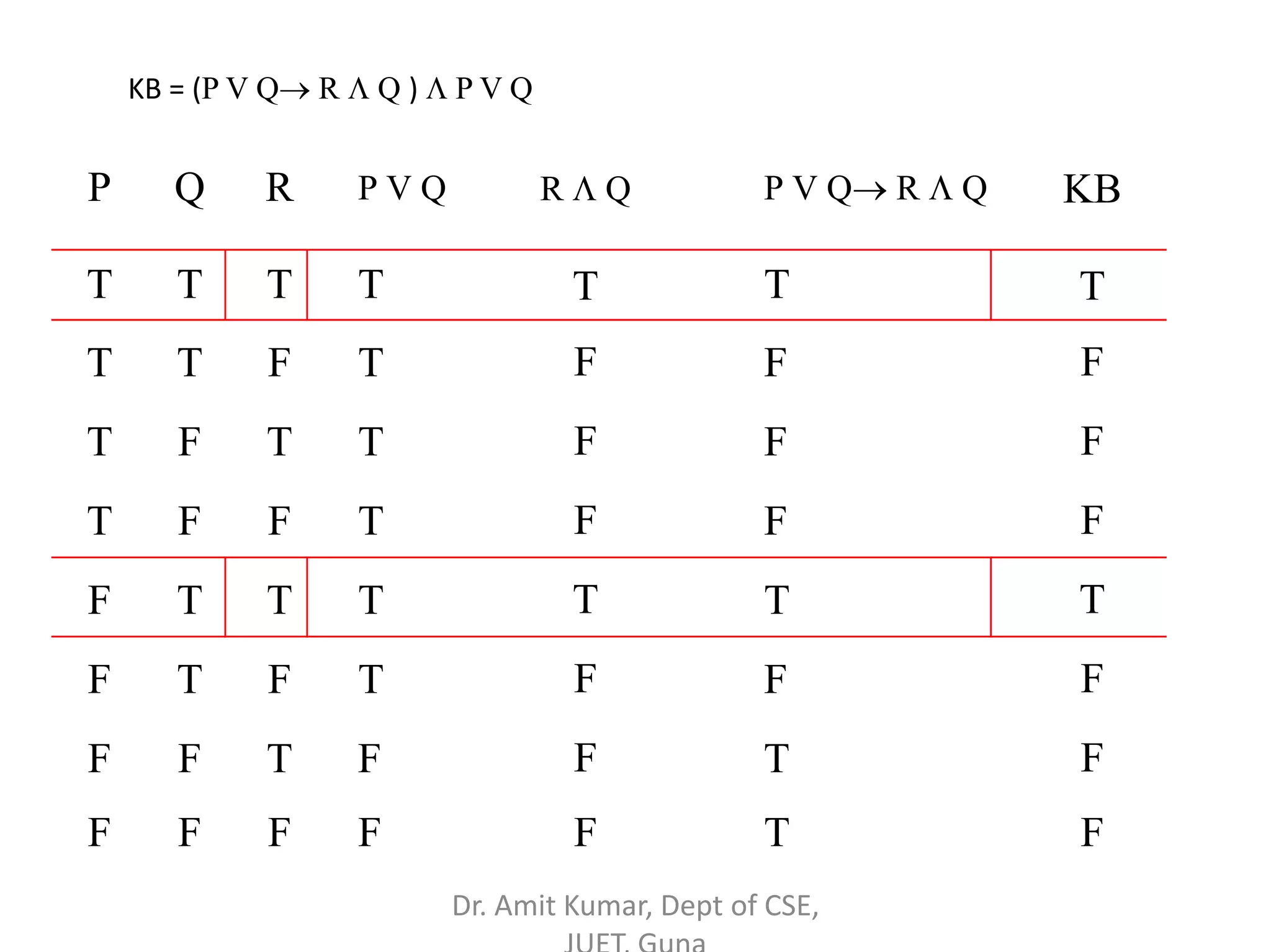 P Q R P V Q R  Q P V Q R  Q KB
T T T T T T T
T T F T F F F
T F T T F F F
T F F T F F F
F T T T T T T
F T F T F F F
F F T F F T F
F F F F F T F
KB = (P V Q R  Q )  P V Q
Dr. Amit Kumar, Dept of CSE,
 