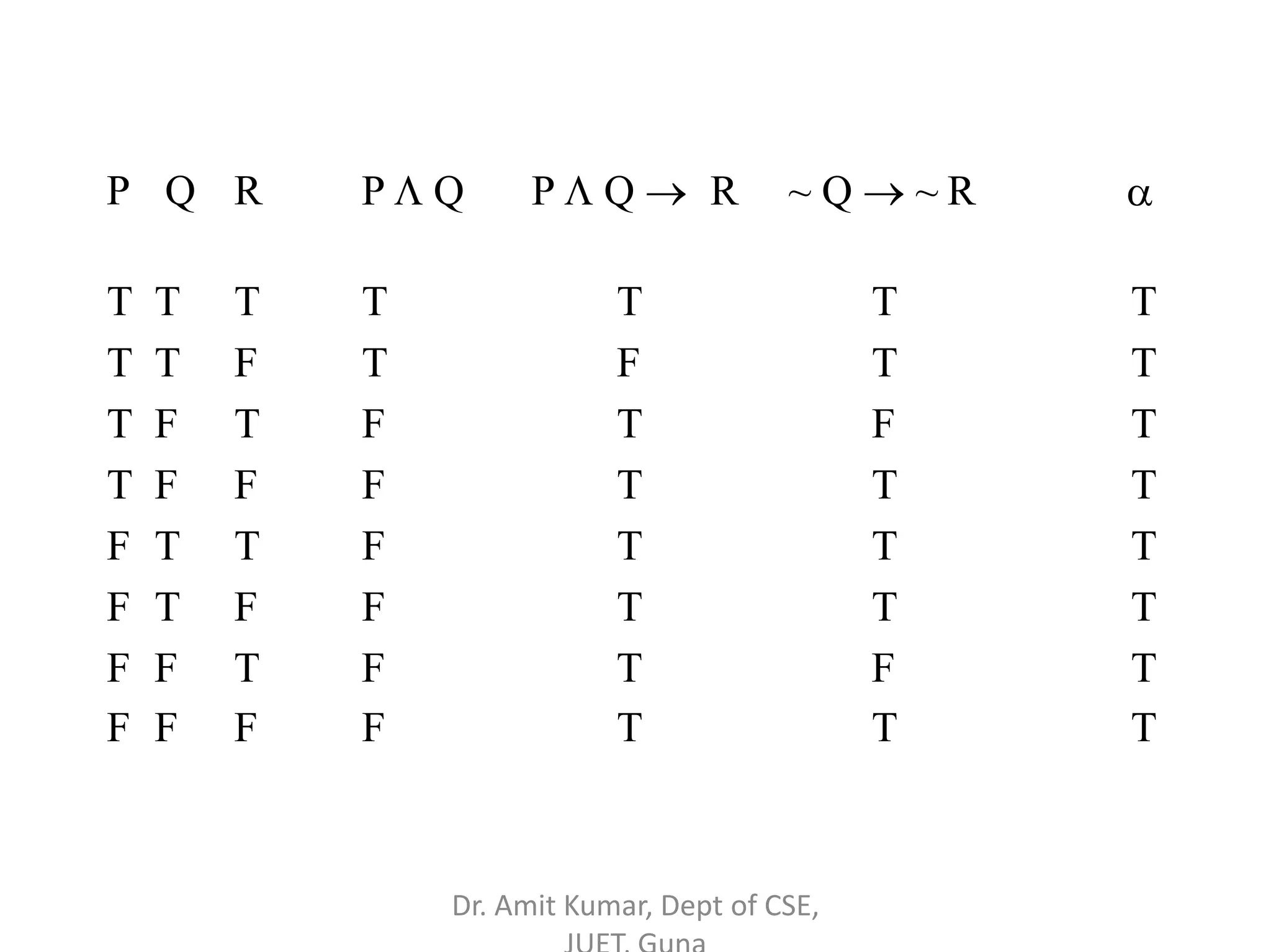 P Q R P  Q P  Q  R ~ Q  ~ R 
T T T T T T T
T T F T F T T
T F T F T F T
T F F F T T T
F T T F T T T
F T F F T T T
F F T F T F T
F F F F T T T
Dr. Amit Kumar, Dept of CSE,
 