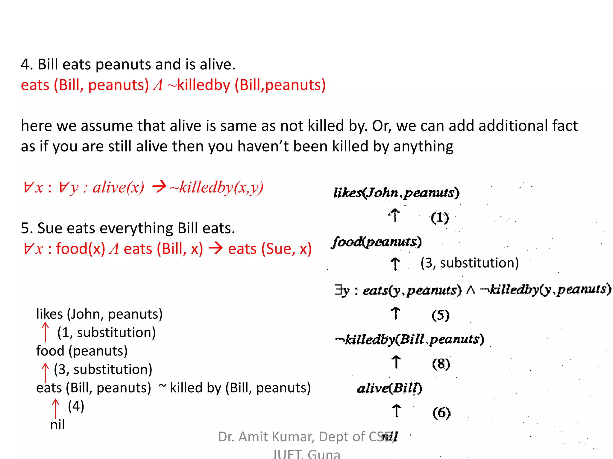 4. Bill eats peanuts and is alive.
eats (Bill, peanuts) Λ ~killedby (Bill,peanuts)
here we assume that alive is same as not killed by. Or, we can add additional fact
as if you are still alive then you haven’t been killed by anything
∀ x : ∀ y : alive(x)  ~killedby(x,y)
5. Sue eats everything Bill eats.
∀ x : food(x) Λ eats (Bill, x)  eats (Sue, x)
likes (John, peanuts)
(1, substitution)
food (peanuts)
(3, substitution)
eats (Bill, peanuts) ~ killed by (Bill, peanuts)
(4)
nil
(3, substitution)
Dr. Amit Kumar, Dept of CSE,
 