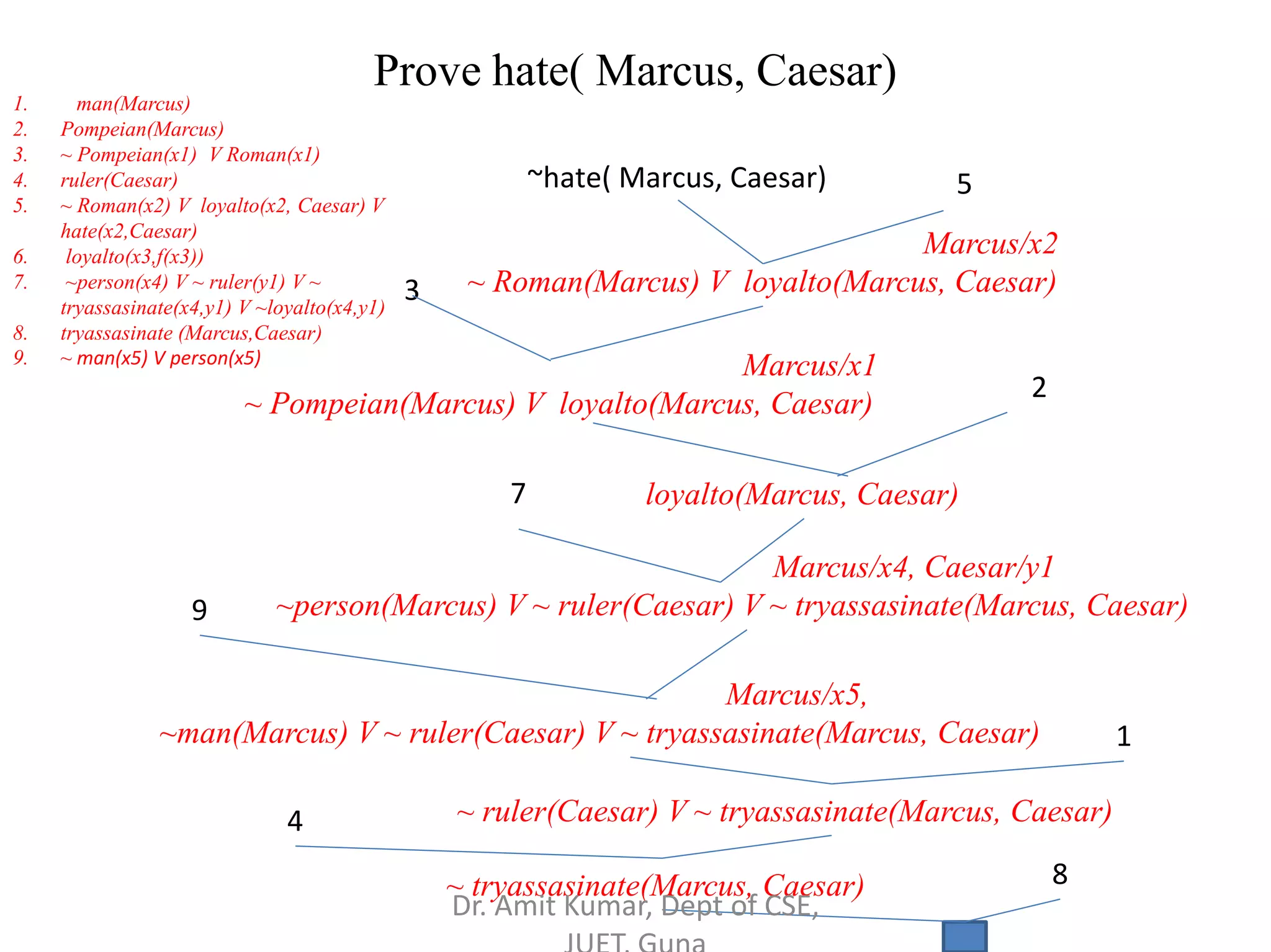 Prove hate( Marcus, Caesar)
~hate( Marcus, Caesar) 5
Marcus/x2
~ Roman(Marcus) V loyalto(Marcus, Caesar)3
Marcus/x1
~ Pompeian(Marcus) V loyalto(Marcus, Caesar)
2
loyalto(Marcus, Caesar)7
Marcus/x4, Caesar/y1
~person(Marcus) V ~ ruler(Caesar) V ~ tryassasinate(Marcus, Caesar)9
Marcus/x5,
~man(Marcus) V ~ ruler(Caesar) V ~ tryassasinate(Marcus, Caesar) 1
~ ruler(Caesar) V ~ tryassasinate(Marcus, Caesar)4
~ tryassasinate(Marcus, Caesar) 8
1. man(Marcus)
2. Pompeian(Marcus)
3. ~ Pompeian(x1) V Roman(x1)
4. ruler(Caesar)
5. ~ Roman(x2) V loyalto(x2, Caesar) V
hate(x2,Caesar)
6. loyalto(x3,f(x3))
7. ~person(x4) V ~ ruler(y1) V ~
tryassasinate(x4,y1) V ~loyalto(x4,y1)
8. tryassasinate (Marcus,Caesar)
9. ~ man(x5) V person(x5)
Dr. Amit Kumar, Dept of CSE,
 