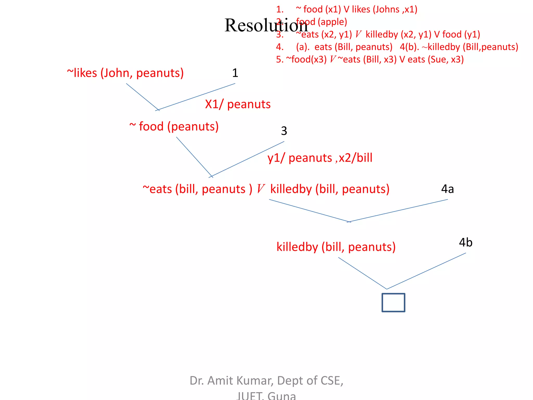 Resolution
~likes (John, peanuts)
1. ~ food (x1) V likes (Johns ,x1)
2. food (apple)
3. ~eats (x2, y1) V killedby (x2, y1) V food (y1)
4. (a). eats (Bill, peanuts) 4(b). ~killedby (Bill,peanuts)
5. ~food(x3) V ~eats (Bill, x3) V eats (Sue, x3)
1
~ food (peanuts)
X1/ peanuts
3
~eats (bill, peanuts ) V killedby (bill, peanuts)
y1/ peanuts ,x2/bill
4a
killedby (bill, peanuts) 4b
Dr. Amit Kumar, Dept of CSE,
 