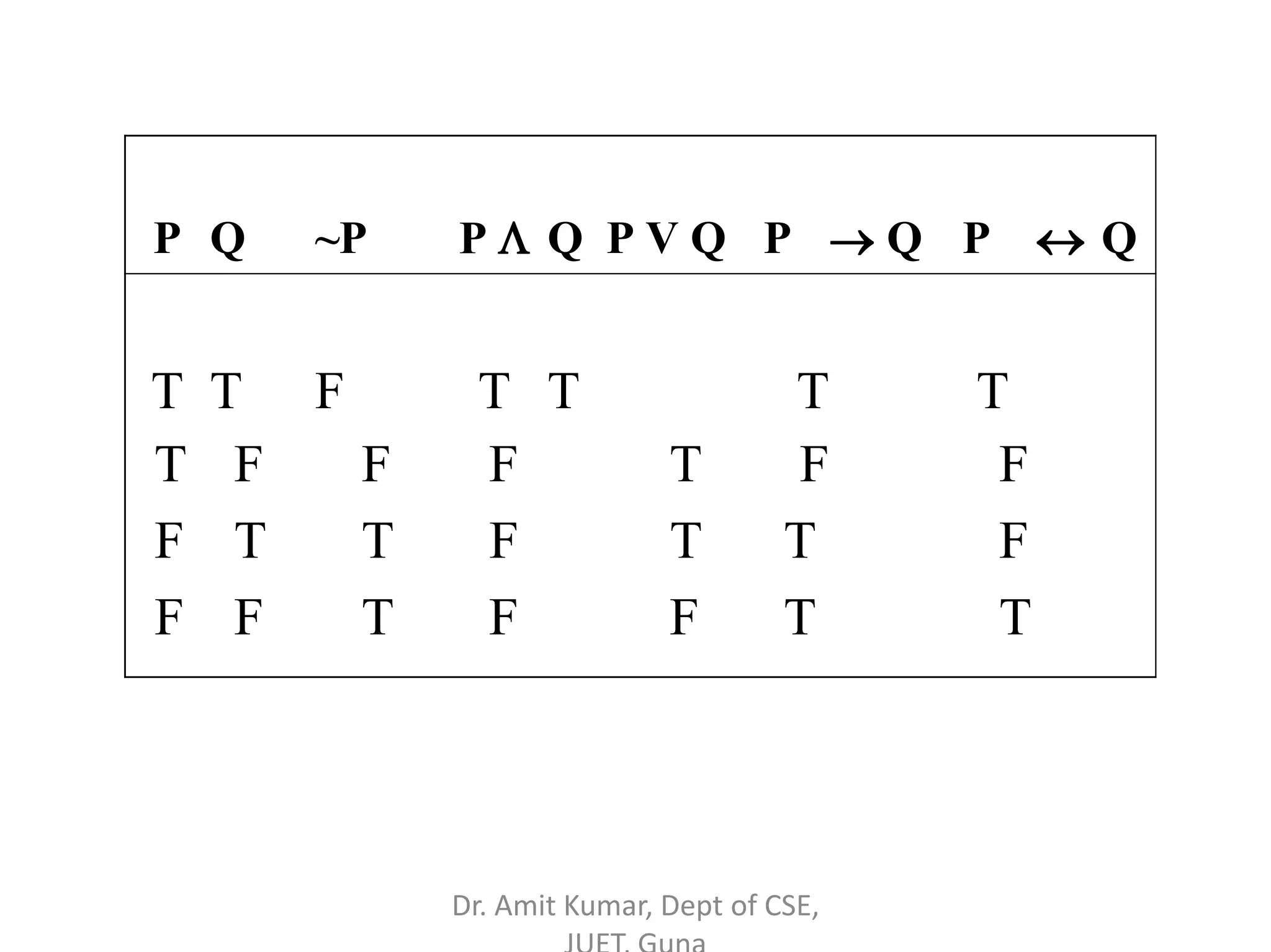 P Q ~P P  Q P V Q P  Q P  Q
T T F T T T T
T F F F T F F
F T T F T T F
F F T F F T T
Dr. Amit Kumar, Dept of CSE,
 