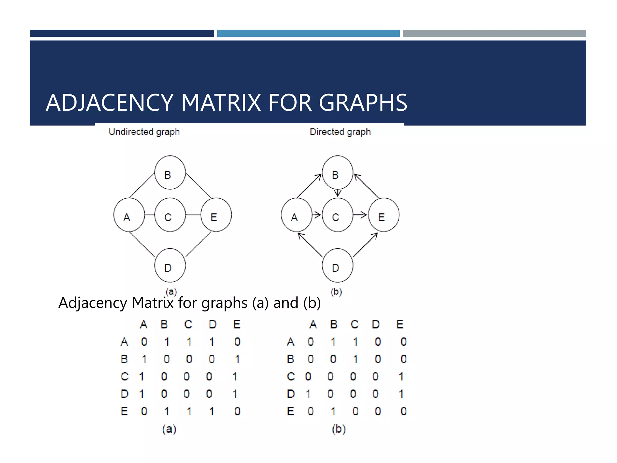 ADJACENCY MATRIX FOR GRAPHS
Adjacency Matrix for graphs (a) and (b)
 