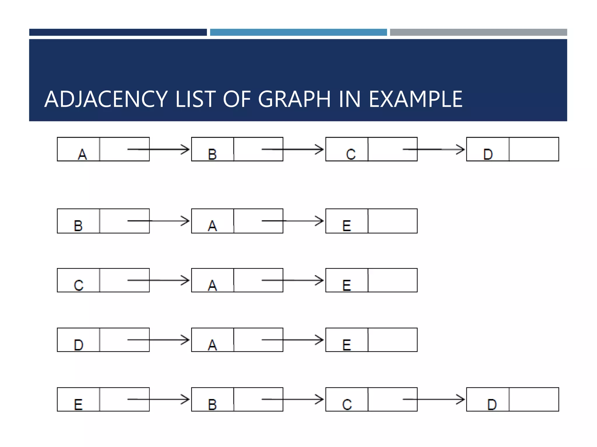 ADJACENCY LIST OF GRAPH IN EXAMPLE
 