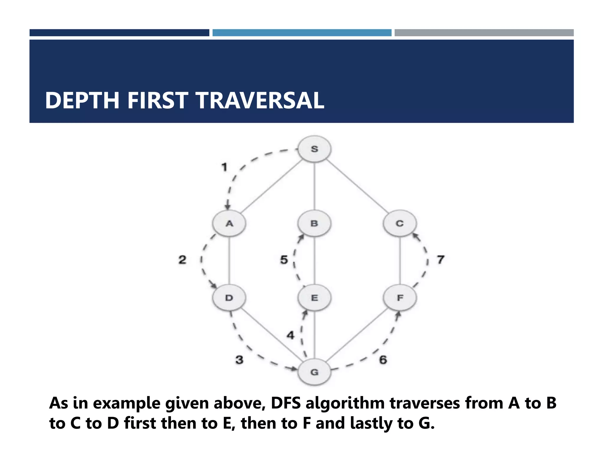 DEPTH FIRST TRAVERSAL
As in example given above, DFS algorithm traverses from A to B
to C to D first then to E, then to F and lastly to G.
 