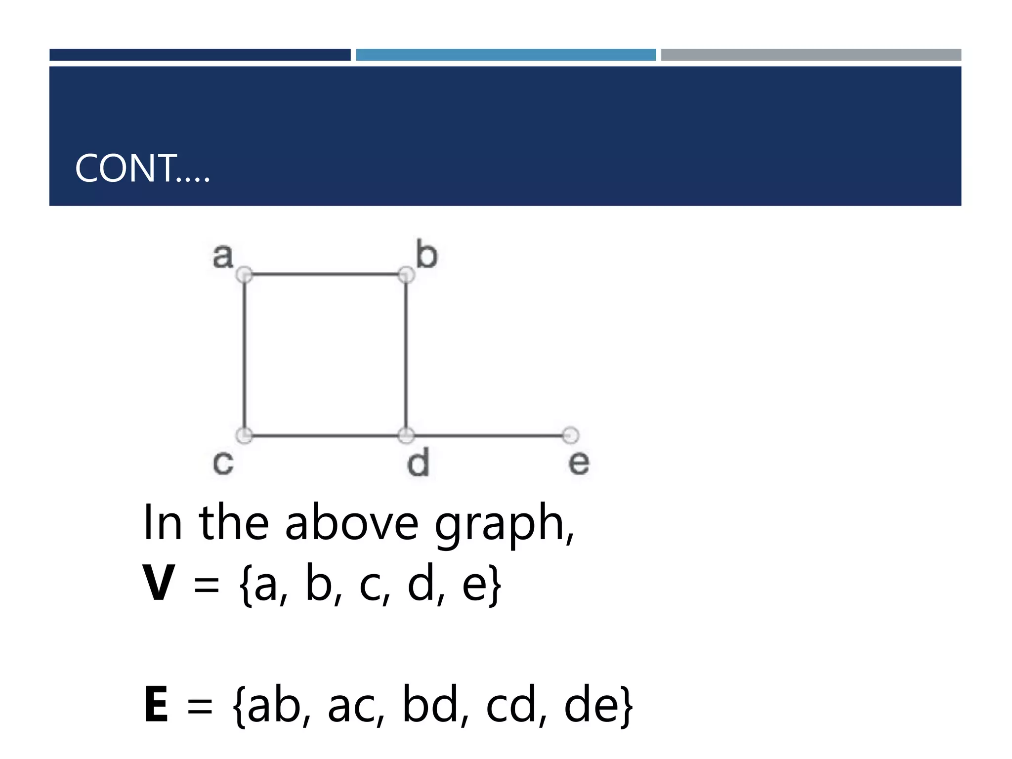 CONT.…
In the above graph,
V = {a, b, c, d, e}
E = {ab, ac, bd, cd, de}
 
