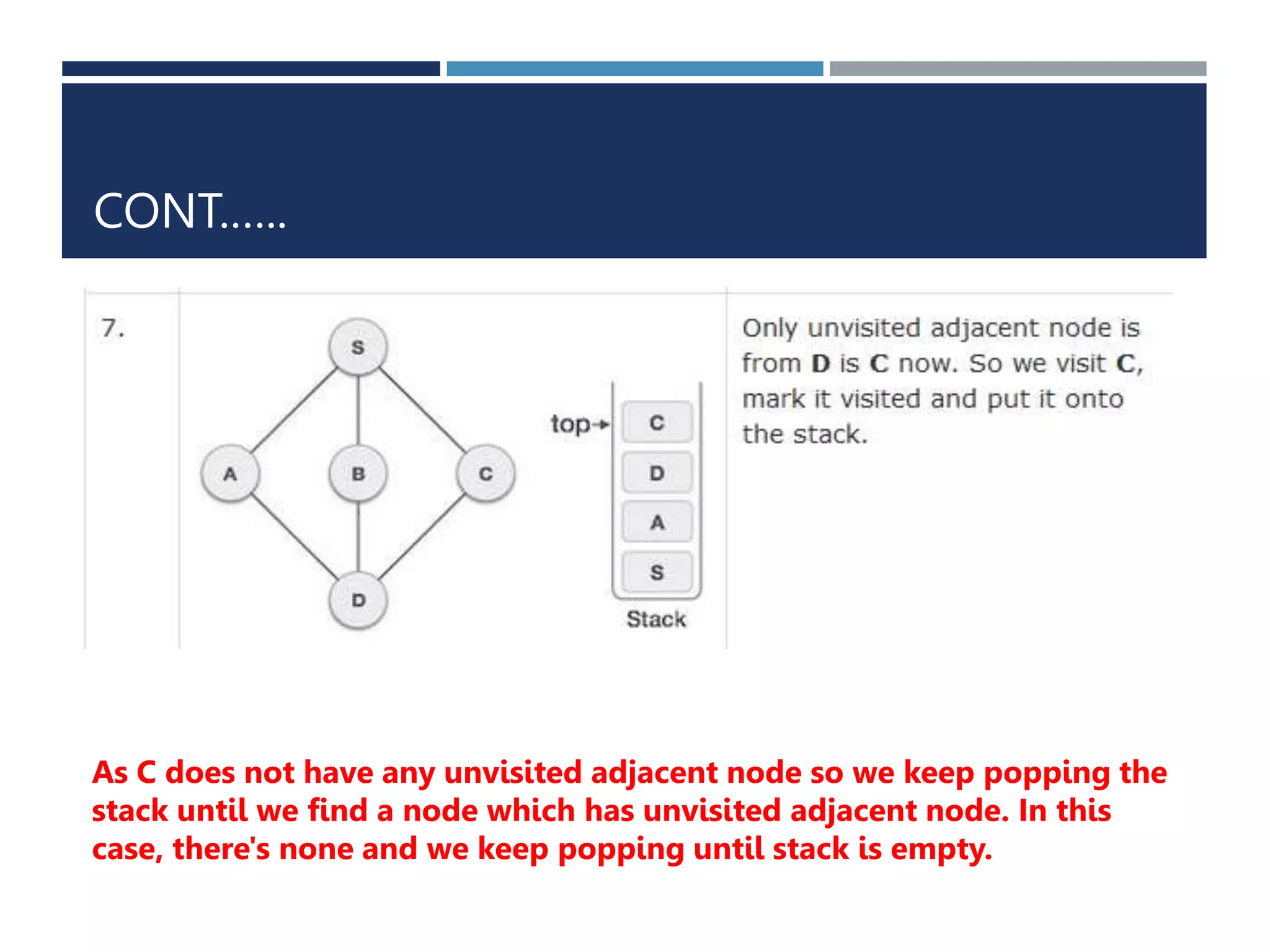 CONT.…..
As C does not have any unvisited adjacent node so we keep popping the
stack until we find a node which has unvisited adjacent node. In this
case, there's none and we keep popping until stack is empty.
 