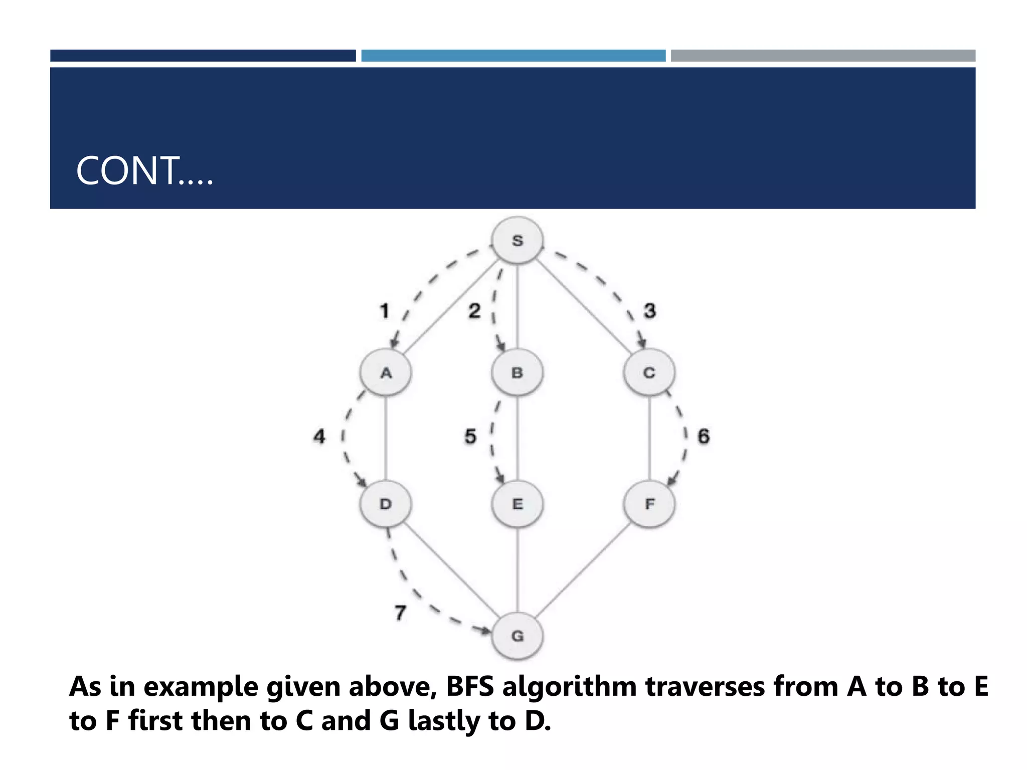 CONT.…
As in example given above, BFS algorithm traverses from A to B to E
to F first then to C and G lastly to D.
 
