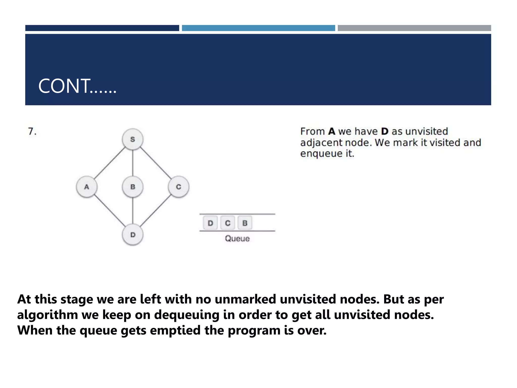 CONT.…..
At this stage we are left with no unmarked unvisited nodes. But as per
algorithm we keep on dequeuing in order to get all unvisited nodes.
When the queue gets emptied the program is over.
 