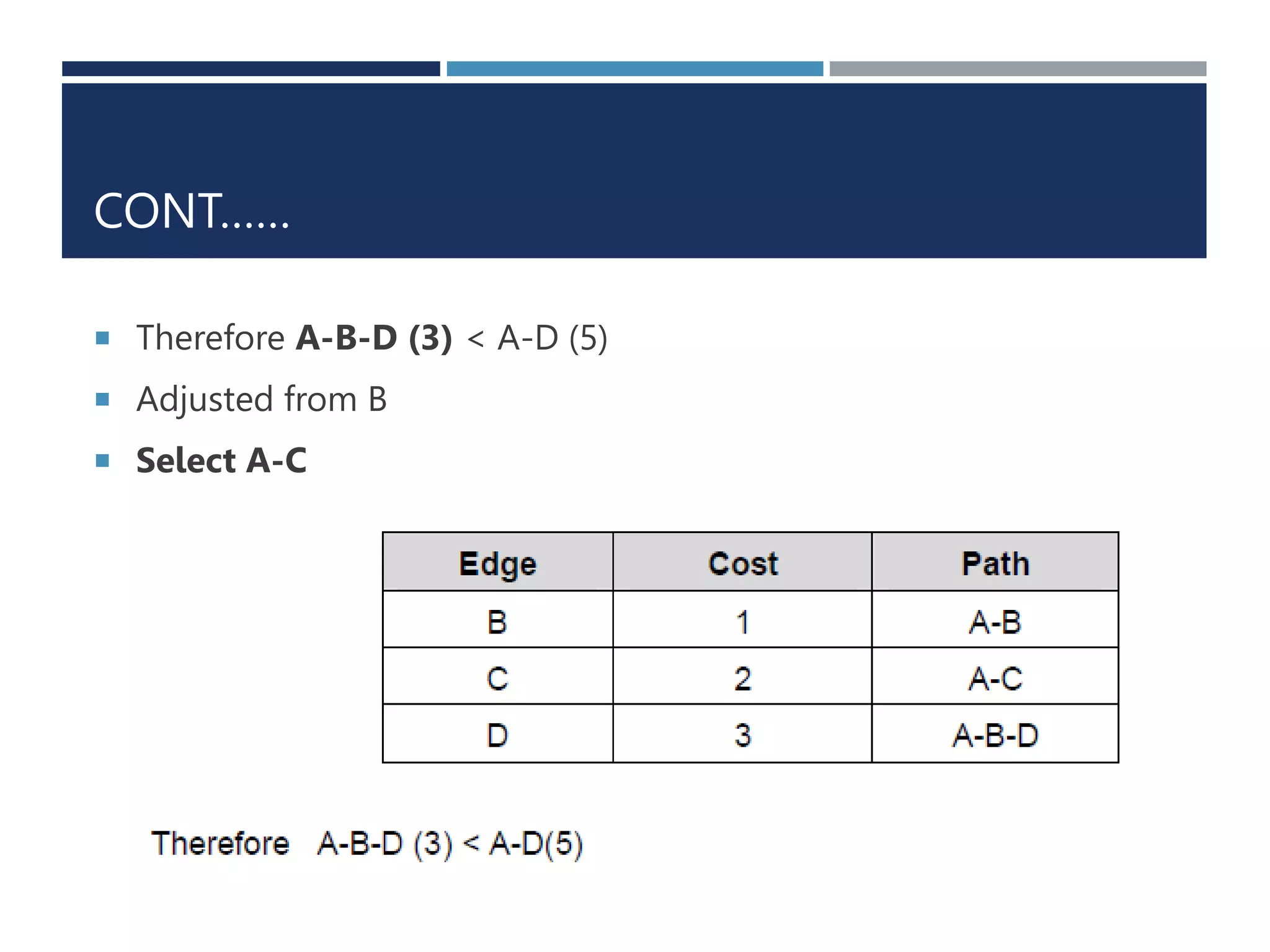 CONT……
 Therefore A-B-D (3) < A-D (5)
 Adjusted from B
 Select A-C
 
