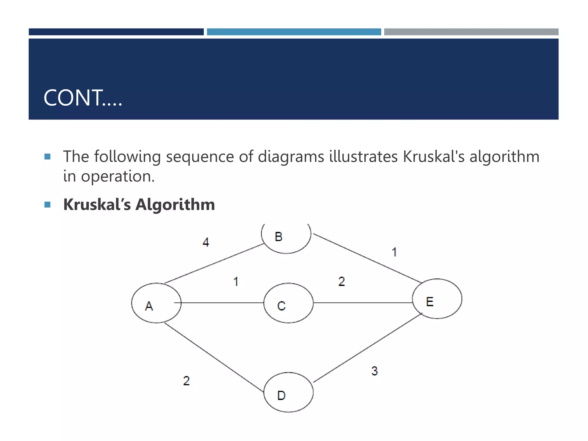 CONT.…
 The following sequence of diagrams illustrates Kruskal's algorithm
in operation.
 Kruskal’s Algorithm
 