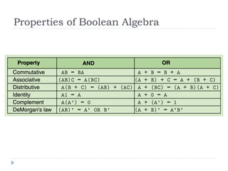 Properties of Boolean Algebra
 
