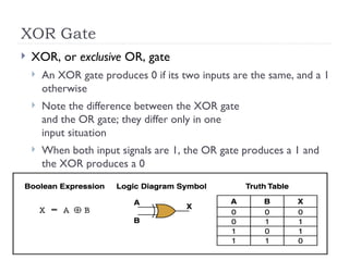 XOR Gate
4–8
 XOR, or exclusive OR, gate
 An XOR gate produces 0 if its two inputs are the same, and a 1
otherwise
 Note the difference between the XOR gate
and the OR gate; they differ only in one
input situation
 When both input signals are 1, the OR gate produces a 1 and
the XOR produces a 0
 