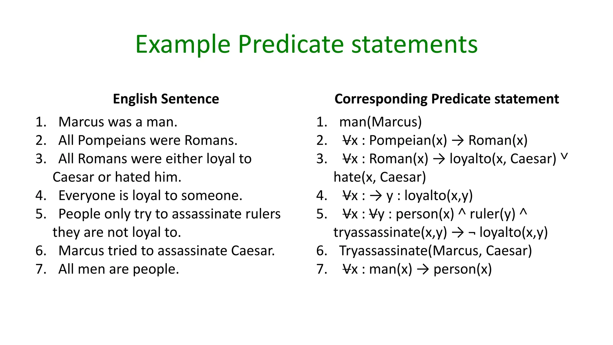 Example Predicate statements
English Sentence
1. Marcus was a man.
2. All Pompeians were Romans.
3. All Romans were either loyal to
Caesar or hated him.
4. Everyone is loyal to someone.
5. People only try to assassinate rulers
they are not loyal to.
6. Marcus tried to assassinate Caesar.
7. All men are people.
Corresponding Predicate statement
1. man(Marcus)
2. Vx : Pompeian(x) → Roman(x)
3. Vx : Roman(x) → loyalto(x, Caesar) ˅
hate(x, Caesar)
4. Vx : → y : loyalto(x,y)
5. Vx : Vy : person(x) ˄ ruler(y) ˄
tryassassinate(x,y) → ¬ loyalto(x,y)
6. Tryassassinate(Marcus, Caesar)
7. Vx : man(x) → person(x)
 