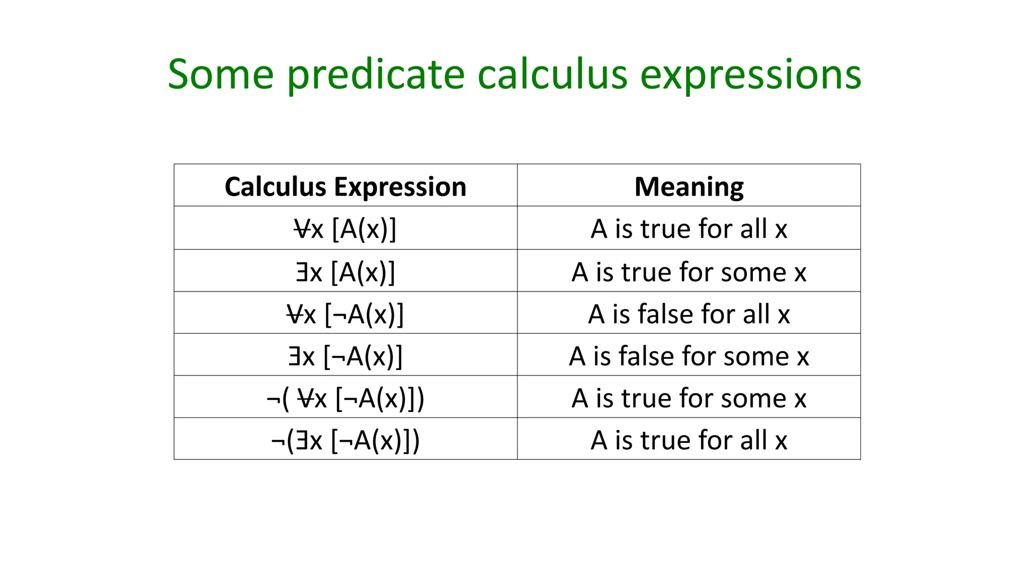 Some predicate calculus expressions
Calculus Expression Meaning
Vx [A(x)] A is true for all x
Ǝx [A(x)] A is true for some x
Vx [¬A(x)] A is false for all x
Ǝx [¬A(x)] A is false for some x
¬( Vx [¬A(x)]) A is true for some x
¬(Ǝx [¬A(x)]) A is true for all x
 