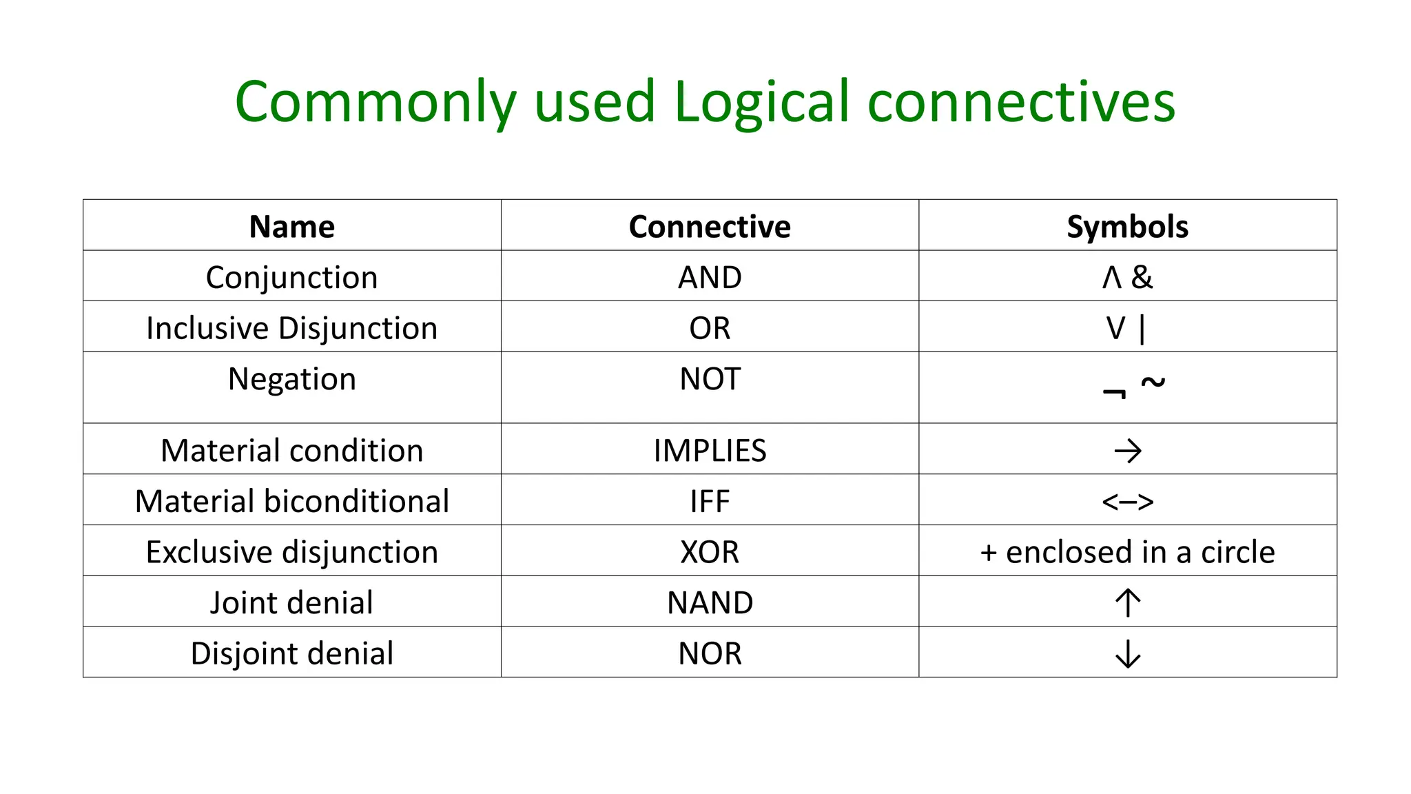 Commonly used Logical connectives
Name Connective Symbols
Conjunction AND Ʌ &
Inclusive Disjunction OR V |
Negation NOT ¬ ~
Material condition IMPLIES →
Material biconditional IFF <–>
Exclusive disjunction XOR + enclosed in a circle
Joint denial NAND ↑
Disjoint denial NOR ↓
 