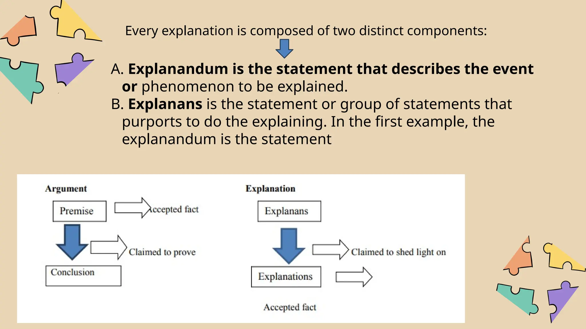 Every explanation is composed of two distinct components:
A. Explanandum is the statement that describes the event
or phenomenon to be explained.
B. Explanans is the statement or group of statements that
purports to do the explaining. In the first example, the
explanandum is the statement
 