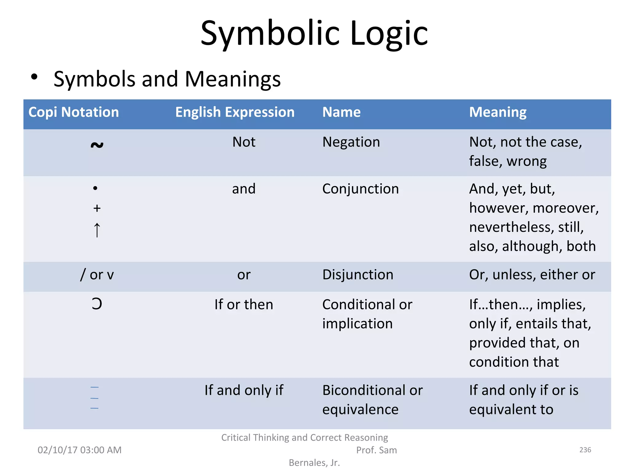 Symbolic Logic
• Symbols and Meanings
Copi Notation English Expression Name Meaning
~ Not Negation Not, not the case,
false, wrong
•
+
↑
and Conjunction And, yet, but,
however, moreover,
nevertheless, still,
also, although, both
/ or v or Disjunction Or, unless, either or
Ͻ If or then Conditional or
implication
If…then…, implies,
only if, entails that,
provided that, on
condition that
If and only if Biconditional or
equivalence
If and only if or is
equivalent to
02/10/17 03:00 AM
Critical Thinking and Correct Reasoning
Prof. Sam
Bernales, Jr.
236
 