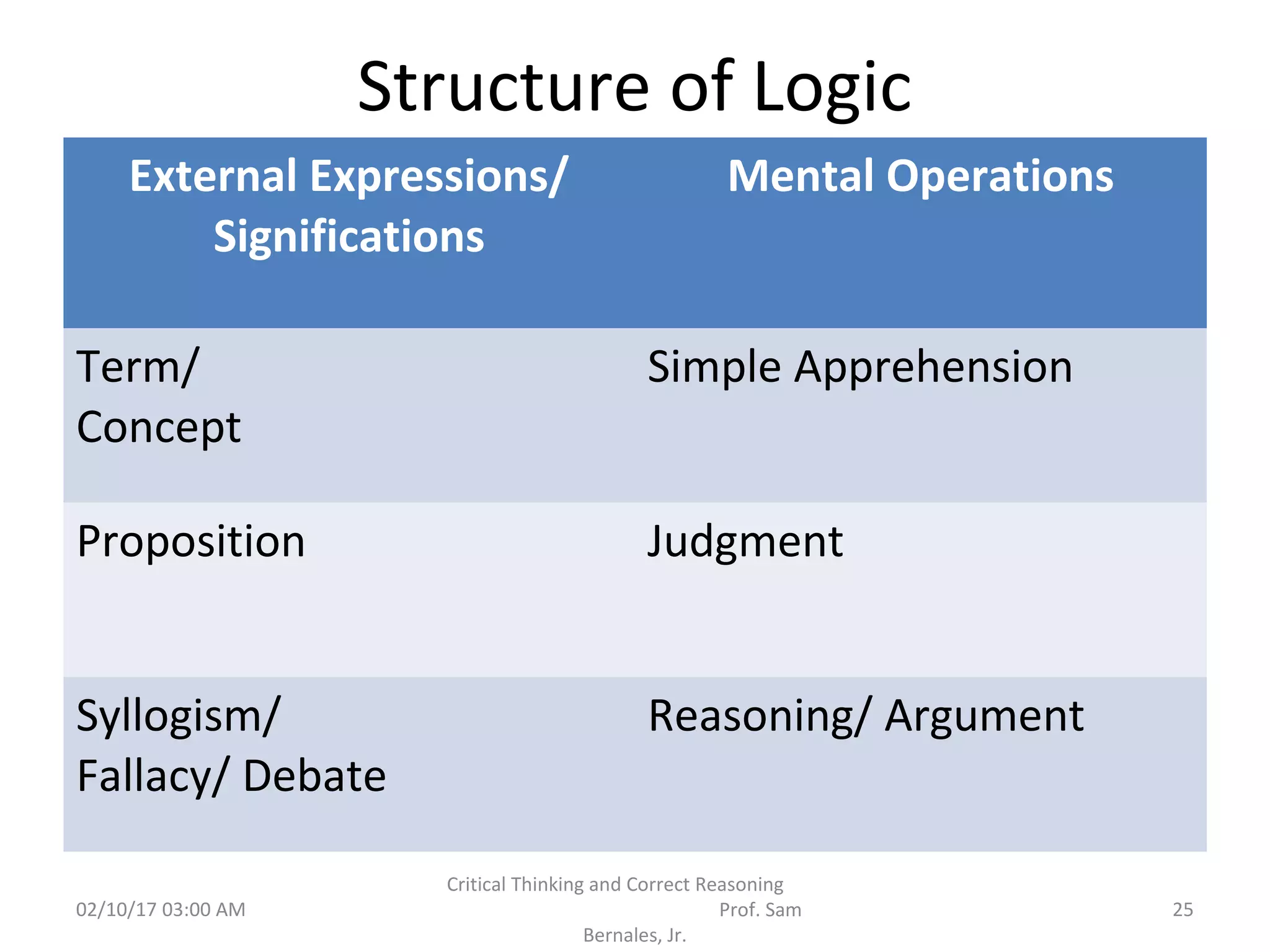 Structure of Logic
External Expressions/
Significations
Mental Operations
Term/
Concept
Simple Apprehension
Proposition Judgment
Syllogism/
Fallacy/ Debate
Reasoning/ Argument
02/10/17 03:00 AM
Critical Thinking and Correct Reasoning
Prof. Sam
Bernales, Jr.
25
 