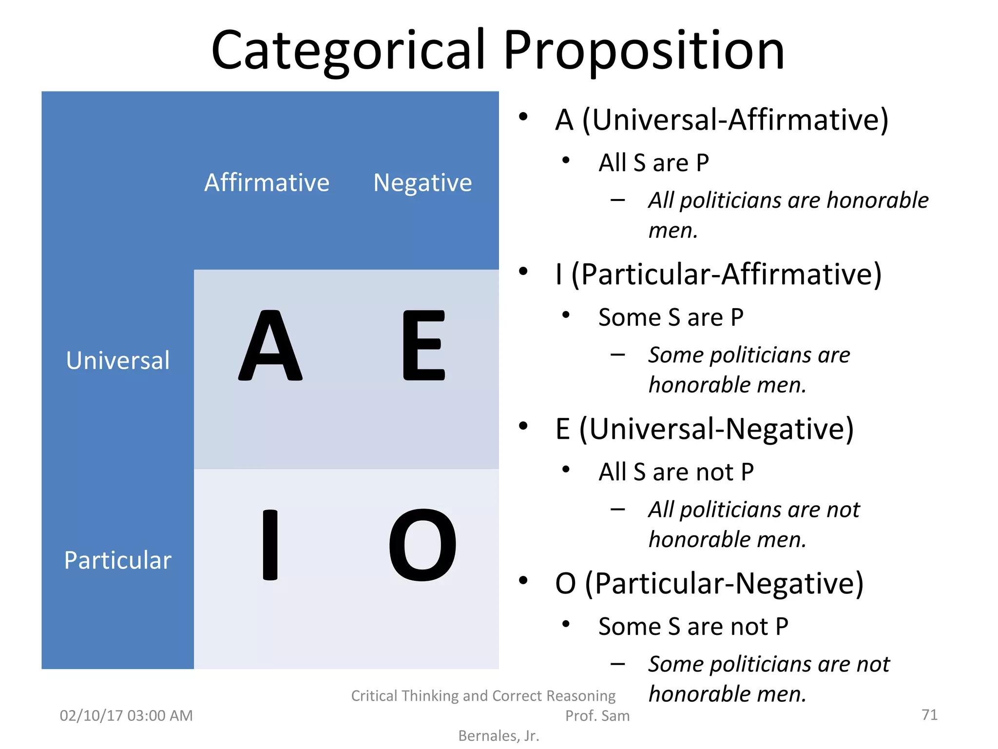 Categorical Proposition
• A (Universal-Affirmative)
• All S are P
– All politicians are honorable
men.
• I (Particular-Affirmative)
• Some S are P
– Some politicians are
honorable men.
• E (Universal-Negative)
• All S are not P
– All politicians are not
honorable men.
• O (Particular-Negative)
• Some S are not P
– Some politicians are not
honorable men.
02/10/17 03:00 AM
Critical Thinking and Correct Reasoning
Prof. Sam
Bernales, Jr.
71
Affirmative Negative
Universal A E
Particular I O
 