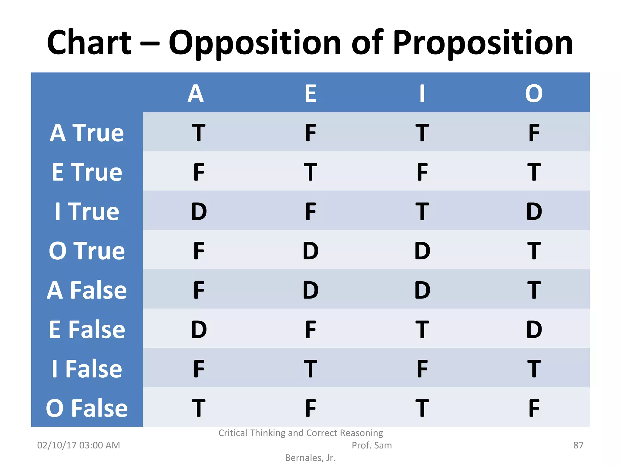 Chart – Opposition of Proposition
A E I O
A True T F T F
E True F T F T
I True D F T D
O True F D D T
A False F D D T
E False D F T D
I False F T F T
O False T F T F
02/10/17 03:00 AM
Critical Thinking and Correct Reasoning
Prof. Sam
Bernales, Jr.
87
 