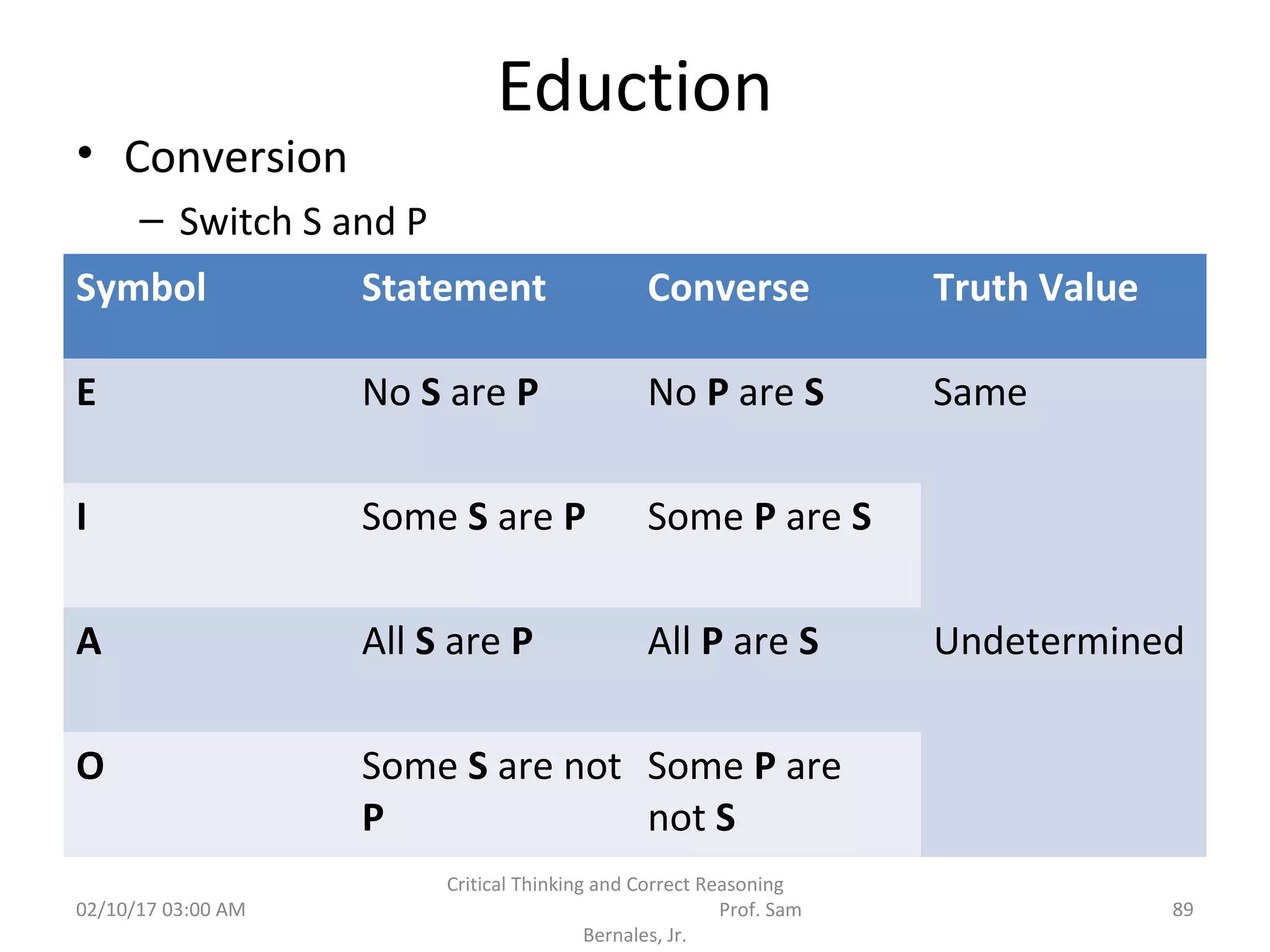 Eduction
• Conversion
– Switch S and P
Symbol Statement Converse Truth Value
E No S are P No P are S Same
I Some S are P Some P are S
A All S are P All P are S Undetermined
O Some S are not
P
Some P are
not S
02/10/17 03:00 AM
Critical Thinking and Correct Reasoning
Prof. Sam
Bernales, Jr.
89
 