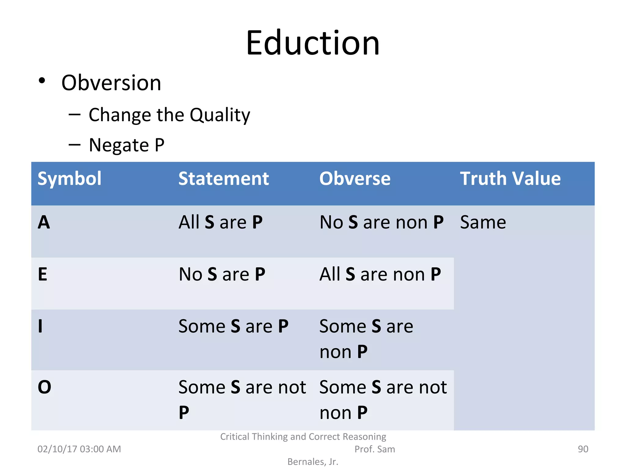 Eduction
• Obversion
– Change the Quality
– Negate P
Symbol Statement Obverse Truth Value
A All S are P No S are non P Same
E No S are P All S are non P
I Some S are P Some S are
non P
O Some S are not
P
Some S are not
non P
02/10/17 03:00 AM
Critical Thinking and Correct Reasoning
Prof. Sam
Bernales, Jr.
90
 