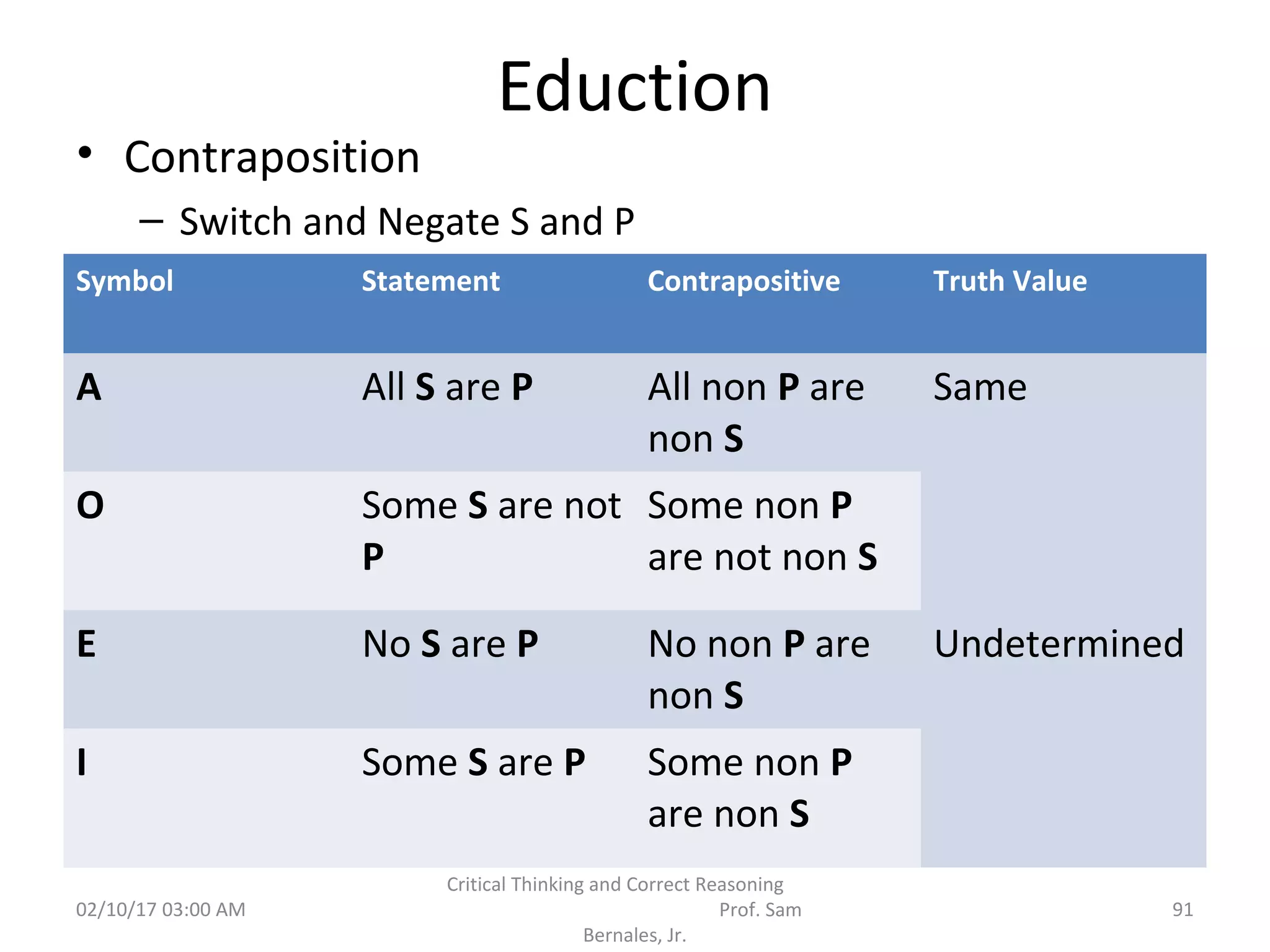 Eduction
• Contraposition
– Switch and Negate S and P
Symbol Statement Contrapositive Truth Value
A All S are P All non P are
non S
Same
O Some S are not
P
Some non P
are not non S
E No S are P No non P are
non S
Undetermined
I Some S are P Some non P
are non S
02/10/17 03:00 AM
Critical Thinking and Correct Reasoning
Prof. Sam
Bernales, Jr.
91
 