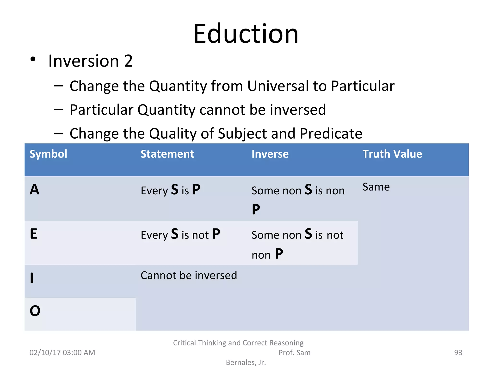 Eduction
• Inversion 2
– Change the Quantity from Universal to Particular
– Particular Quantity cannot be inversed
– Change the Quality of Subject and Predicate
Symbol Statement Inverse Truth Value
A Every S is P Some non S is non
P
Same
E Every S is not P Some non S is not
non P
I Cannot be inversed
O
02/10/17 03:00 AM
Critical Thinking and Correct Reasoning
Prof. Sam
Bernales, Jr.
93
 
