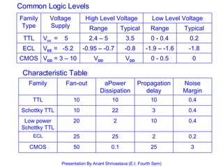Common Logic Levels Characteristic Table Presentation By Anant Shrivastava (E.I. Fourth Sem) 0 0 - 0.5 V DD V DD V DD  = 3 – 10 CMOS -1.8 -1.9 – -1.6 -0.8 -0.95 – -0.7  V EE  =  -5.2 ECL 0.2 0 - 0.4 3.5 2.4 – 5 V cc  =  5 TTL Typical Range Typical Range Low Level Voltage High Level Voltage Voltage Supply Family Type 3 25 0.1 50 CMOS 0.2 2 25 25 ECL 0.4 10 2 20 Low power Schottky TTL 0.4 3 22 10 Schottky TTL 0.4 10 10 10 TTL Noise Margin Propagation delay aPower Dissipation Fan-out Family 
