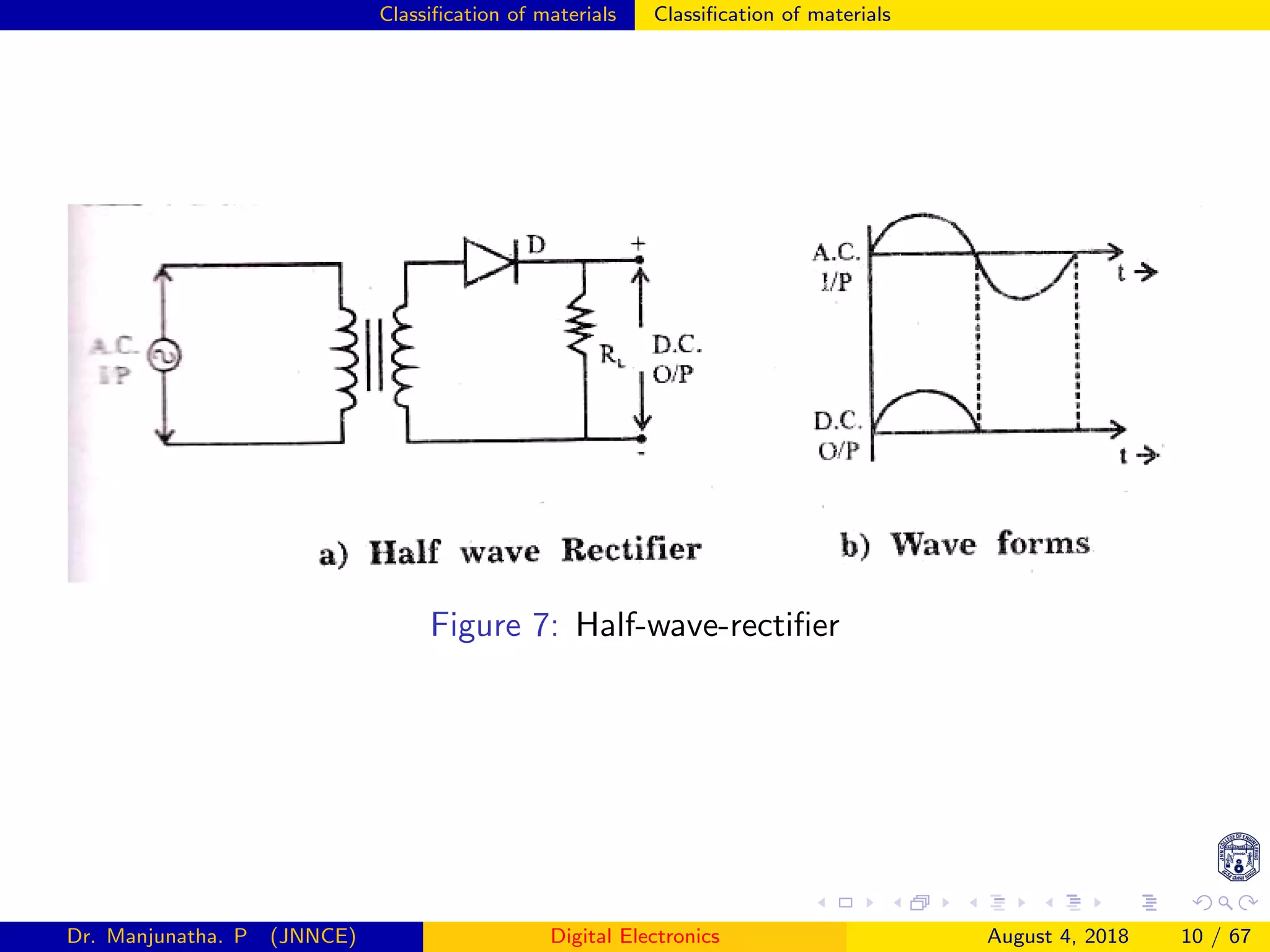 Classiﬁcation of materials Classiﬁcation of materials
Figure 7: Half-wave-rectiﬁer
Dr. Manjunatha. P (JNNCE) Digital Electronics August 4, 2018 10 / 67
 