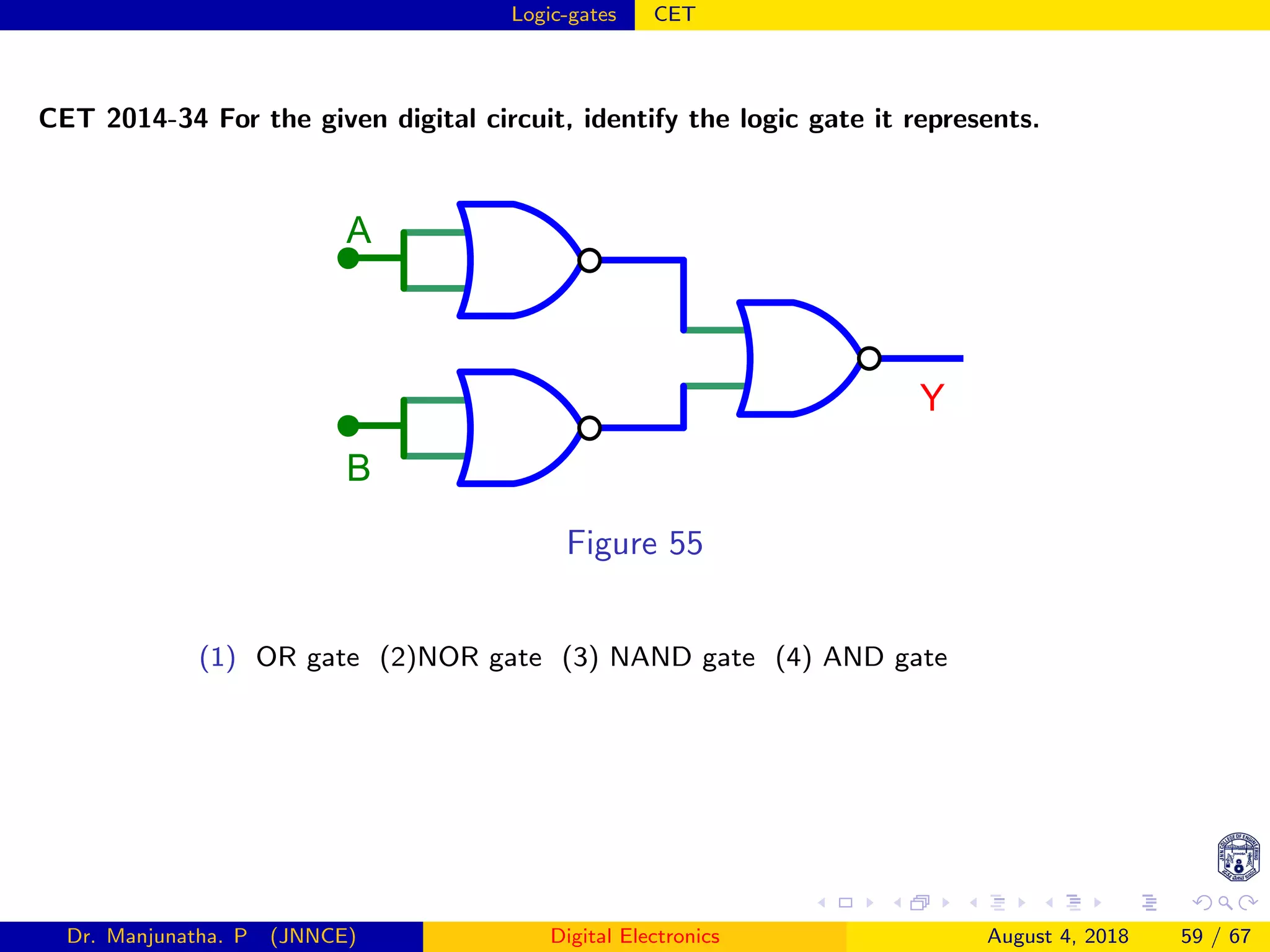 Logic-gates CET
CET 2014-34 For the given digital circuit, identify the logic gate it represents.
Y
A
B
Figure 55
(1) OR gate (2)NOR gate (3) NAND gate (4) AND gate
Dr. Manjunatha. P (JNNCE) Digital Electronics August 4, 2018 59 / 67
 