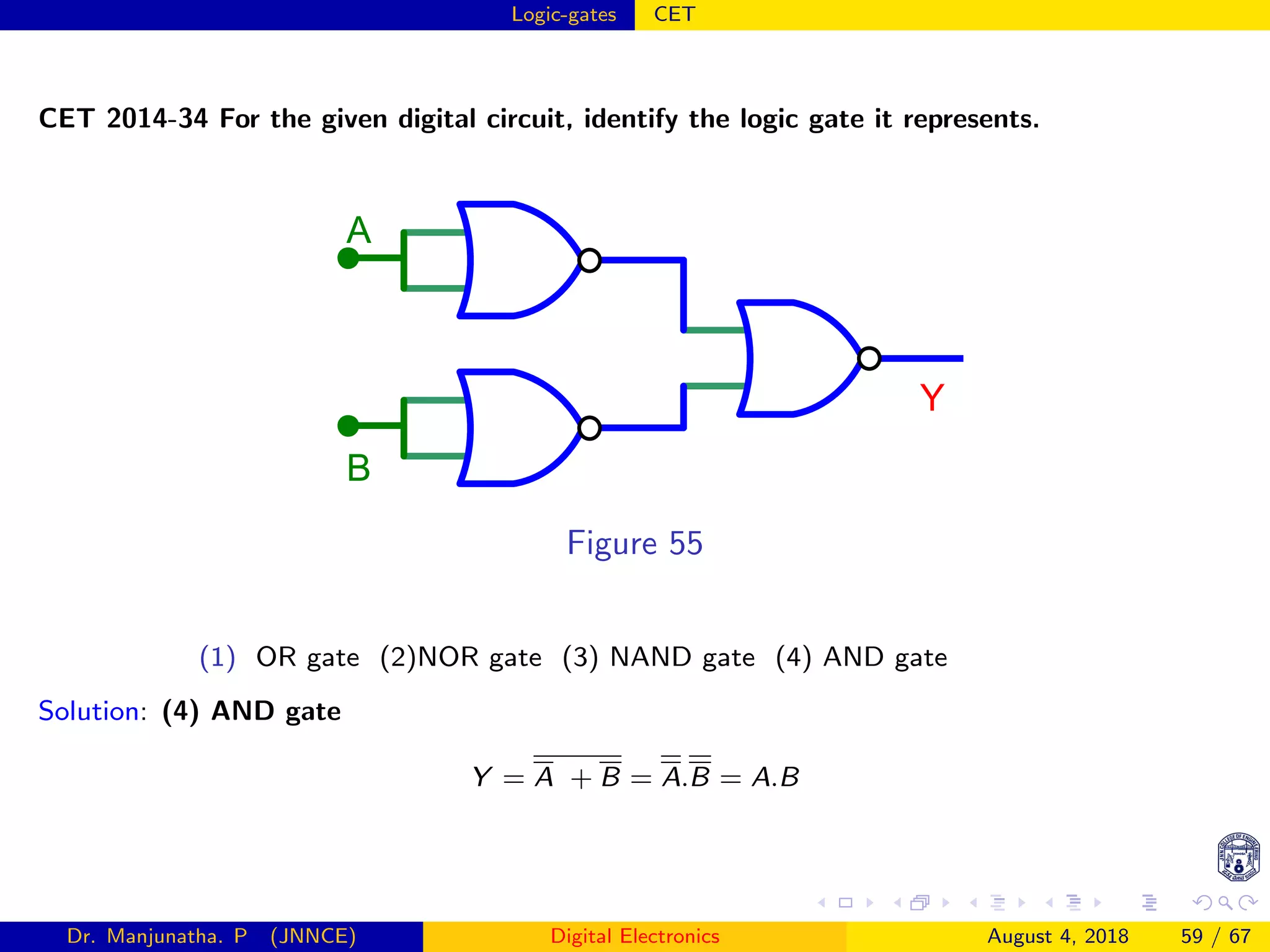 Logic-gates CET
CET 2014-34 For the given digital circuit, identify the logic gate it represents.
Y
A
B
Figure 55
(1) OR gate (2)NOR gate (3) NAND gate (4) AND gate
Solution: (4) AND gate
Y = A + B = A.B = A.B
Dr. Manjunatha. P (JNNCE) Digital Electronics August 4, 2018 59 / 67
 