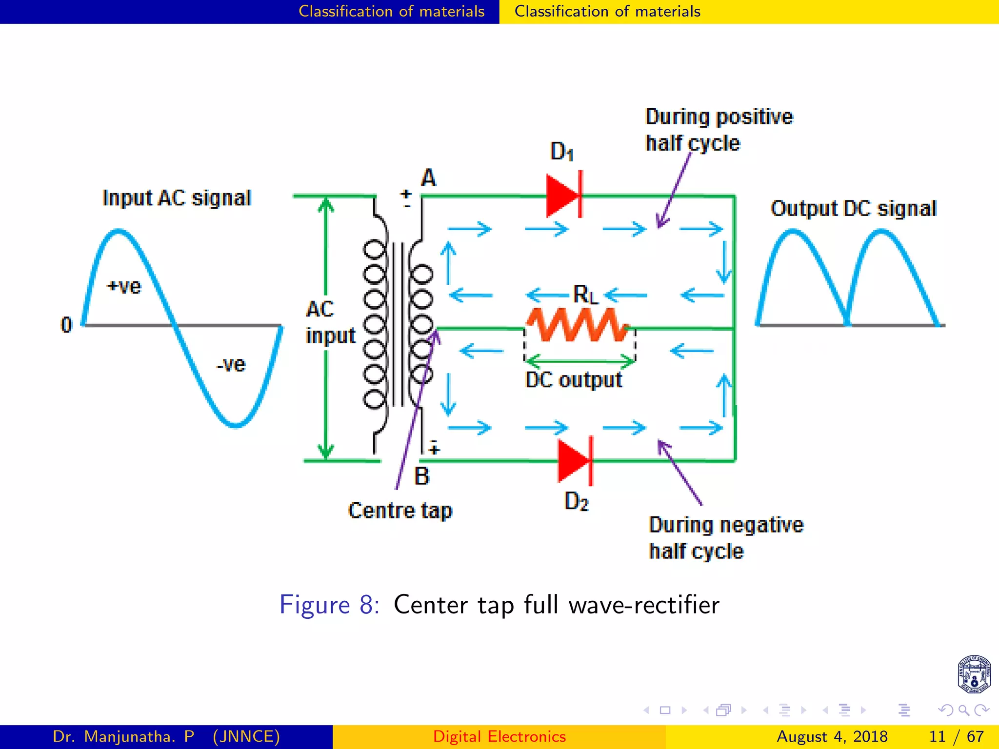 Classiﬁcation of materials Classiﬁcation of materials
Figure 8: Center tap full wave-rectiﬁer
Dr. Manjunatha. P (JNNCE) Digital Electronics August 4, 2018 11 / 67
 