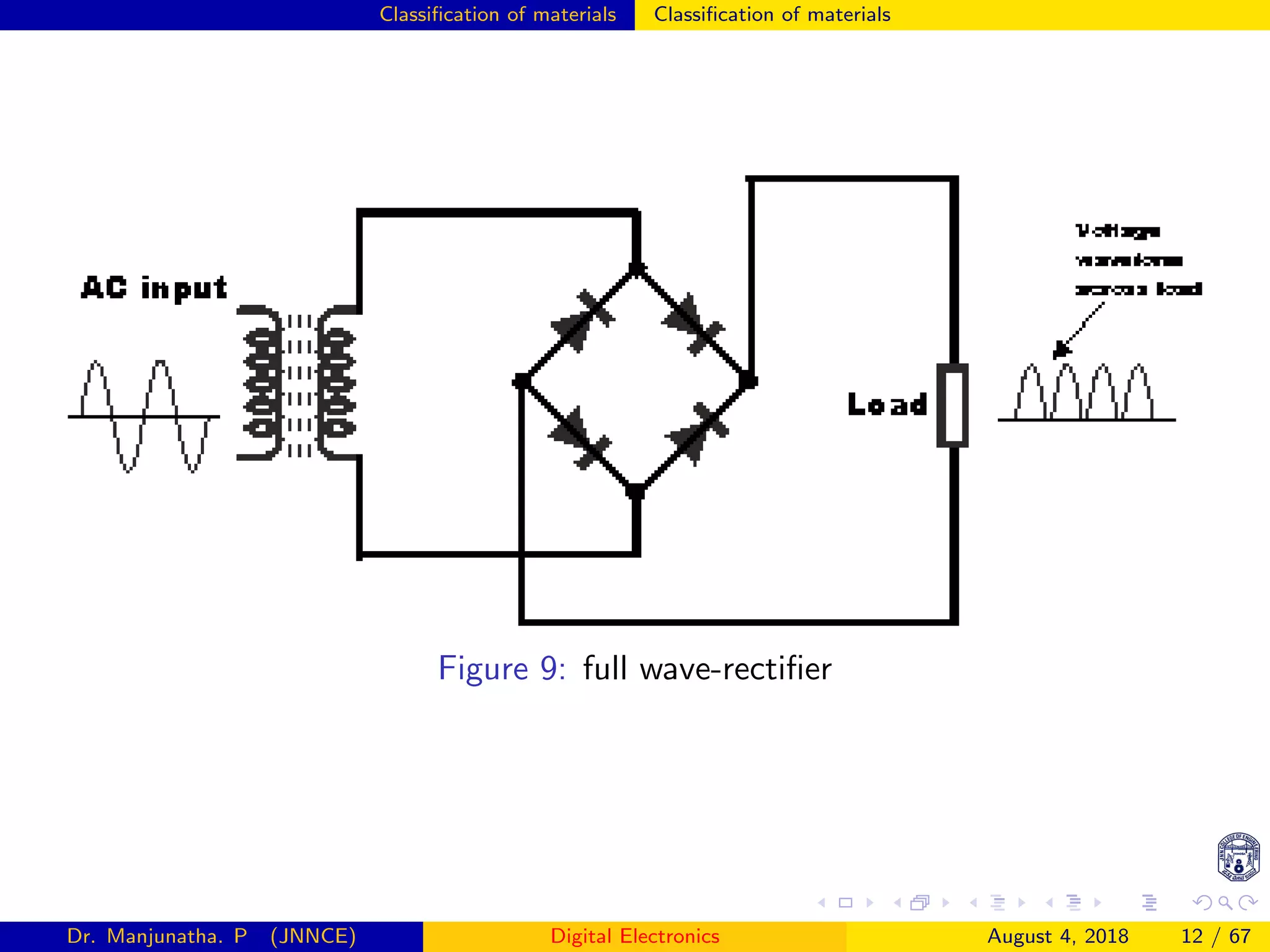 Classiﬁcation of materials Classiﬁcation of materials
Figure 9: full wave-rectiﬁer
Dr. Manjunatha. P (JNNCE) Digital Electronics August 4, 2018 12 / 67
 